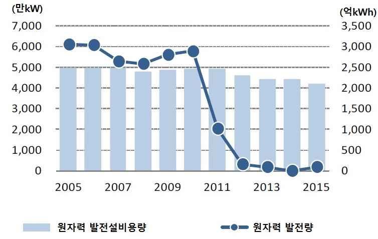 기록하였음. 도시가스용이전년대비 0.7% 증가하여 2 년연속으로증가한한편, 원전재가동및재생에너지보급에따른 LNG 화력발전소가동률하락으로발전 용이전년대비 7.6% 감소하여 2 년연속으로감소하였음.