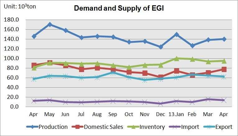 Production < Demand and Supply of EGI > Domestic Sales (Unit:10 3 ton) Inventory Import Export Apr 146.0 85.8 81.3 12.6 57.7 May 170.3 90.9 91.3 13.7 63.8 Jun 157.9 85.8 90.3 9.8 63.6 Jul 143.1 77.