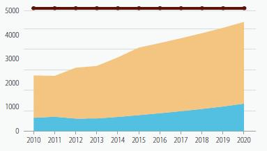 세계말라리아기금전망 말라리아퇴치기금젂망 US$(million) GMAP(Global Malaria Action Plan) Global fund 자금확대현황 (HIV+TB+ 말라리아 ) US$(million)