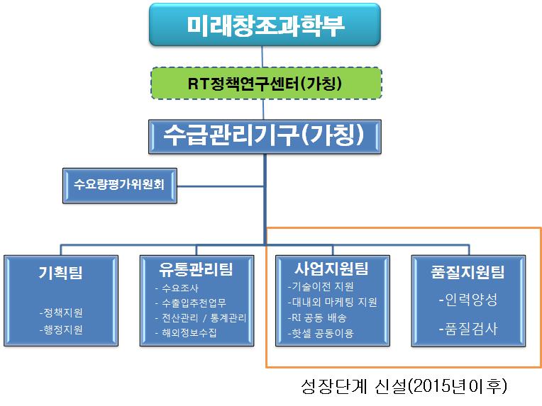 나. 기구조직표 < 그림 3.2.7> 수급관리기구표 다. 수급관리기구운영예산산출및조달방안 (1) 연도별예산산출 ( 가 ) 지출 ( 단위 : 억원 ) 년도항목 2014 2015 2016 2017 2018 인건비 4.0 4.0 6.0 6.0 6.0 사무운영비 1.6 1.6 2.4 2.4 2.4 전산시스템구축비 0.5 0.5 - - - 해외정보수집비 (1.