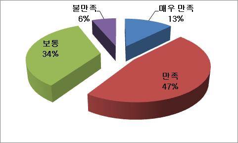 < 그림 3.3.2> RI 수급만족도 ( 나 ) RI 수급만족도를높이기위해가장필요한것본조사에는신속한공급을희망하는의견이무려 65% 가나왔다.