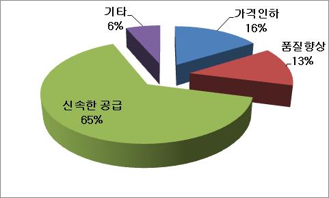 적절한방사선이용및특히의료분야에있어서신속한공급은국민보건과밀접한관계가있기때문에앞으로도신속한공급을위한체계마련에꾸준한노력이필요할것으로보임 < 그림 3.