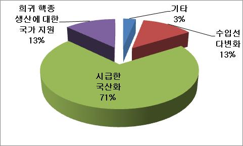 요성이있는대목임 < 그림 3.3.4> 안정적 RI 수급향상을위한요소 (2) 국내신규도입요구핵종 외국산을포함하여국내에아직까지공급되지않고있는핵종으로는 Tc-94m와 Er-169 2가지로확인. Tc-94m은기존 99m Tc-표지방사성의약품에서 RI를 94m Tc-로전환하여 PET검사에적용할수있는새로운 RI임.