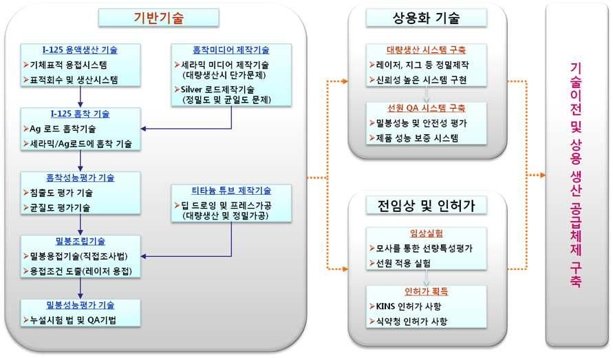 향후국산화가가능하게된다면주문해서환자에게시술하는데시간이적게걸리므로많은환자에게적용할수있음.