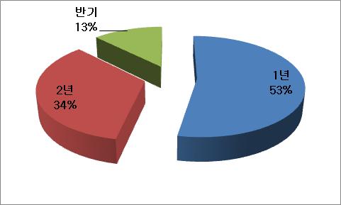 터분야별동품목 25 종 ( 의료진단용 9 종, 의료치료용 9 종, 신약분야 1 종, 연구분석 4 종, 비파 괴검사분야 2 종 ) 에대한국산화필요성에대하여기술하였으나문제점도발견됨 국산화요구품목수요조사에따른문제점은아래와같음 1 국가차원에서 RI 사용기관에대한수요조사체제부재 2 생산기관의생산품목에대한홍보부족과생산품질불만족,