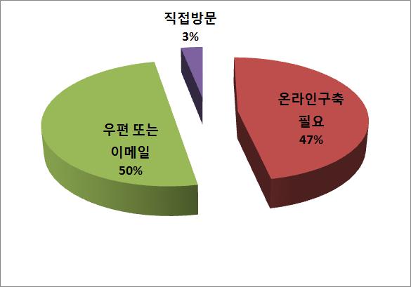 ( 나 ) 조사방법수요조사방법에대한응답으로는우편또는이메일이 50%, 온라인구축이필요하다라는의견이 47% 로확인되었고, 직접방문을희망한다라는의견이 2% 차지. 향후조사방법으로온라인과오프라인을병행해야할것으로판단되며면밀한수요조사를위해각분야별지역별로사용기관을방문하여심층조사를실시하는것이보다효율적이라판단됨 < 그림 3.