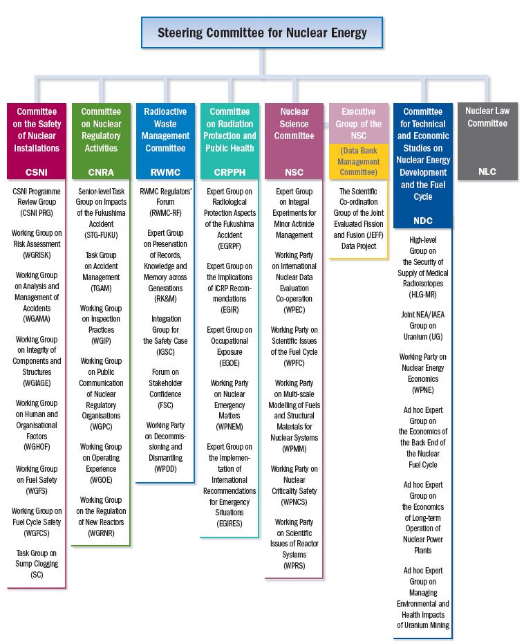 임원그룹, 원자력에너지개발및연료주기의기술경제연구위원회 (NDC) 및원자력법률위원회 (NLC) 로구성되어활동하고있음 2 홍보기회 - 전세계 Mo-99/ Tc-99m 공급의중요원자로 2대인 HFR 과 NRU의불시정지에따른계속적인공급망교란으로수급안정화를위한국제적공조필요성대두됨.