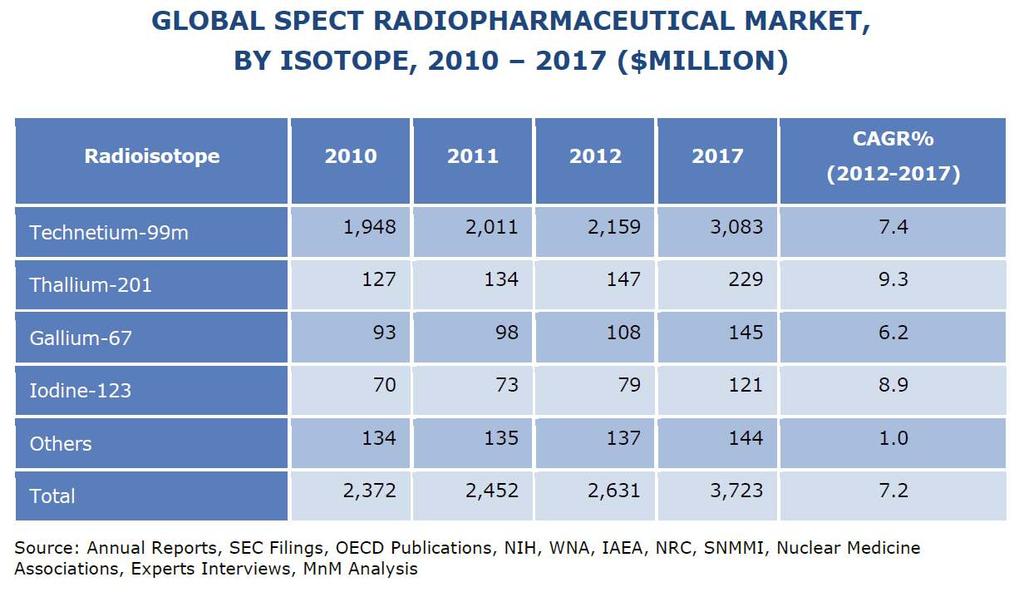전세계방사성의약품시장에서 SPECT 핵종중 Tc-99m 은 2012 년도 2,159 $million 으로 가장큰점유율을보이고있으며