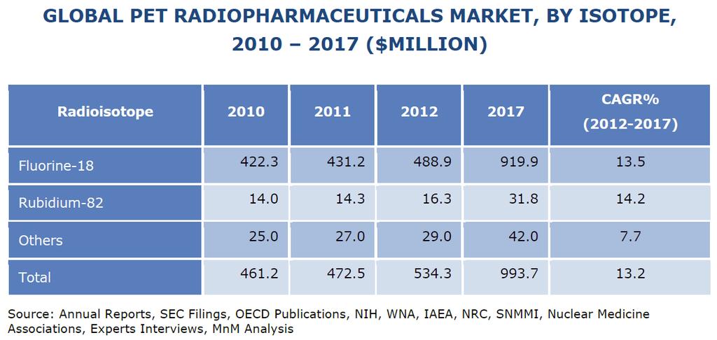 083 $million 까지성 장할것으로추정 < 표 2.3.11> 2010 년 ~2017 년전세계방사성의약품 SPECT 시장 PET