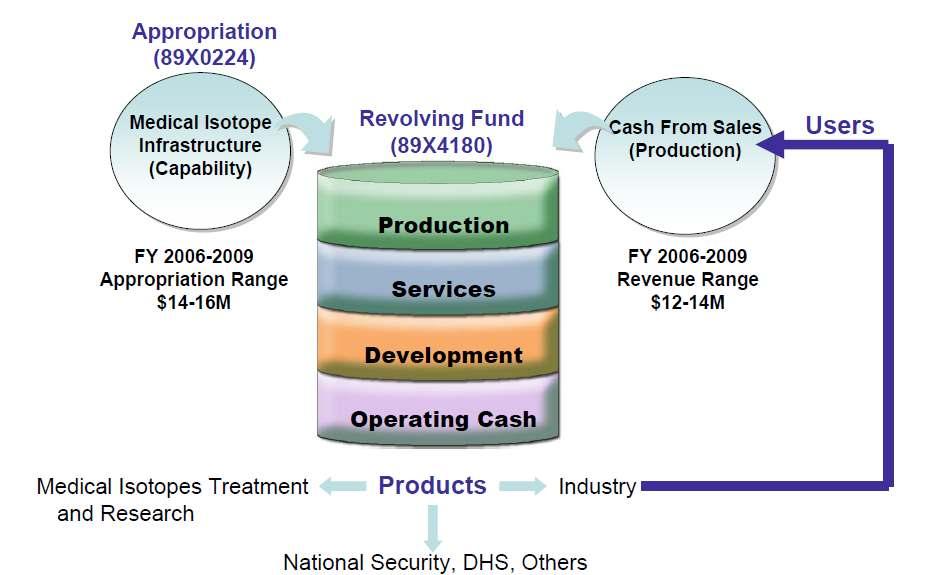 ( 나 ) 국가동위원소프로그램 (National Isotope Program) DOE의동위원소프로그램은 RI, 안정동위원소및부산물을생산하고전세계에판매하며, 1990년재정된 Energy and Water Appropriations Act(Public Law 101-101) 에근거한리볼빙펀드를이용하여운영함 ( 예산의유연성을제공하기위하여 1995년개정,
