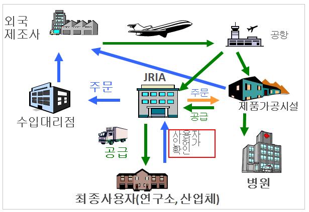 < 그림 3.1.2> RI 공급시스템 ( 나 ) 상업용선원 ( 수입및완제품 ) 생산전문기업 ( 치요다테크놀 ) 치요다테크놀은 2,000년부터지금까지독립행정법인일본원자력연구개발기구가해왔던선원제조및반포사업을국가민영화방침의일환으로써계승함. 공업용으로는비파괴검사에이용되는이리듐 (Ir-192) 과이테르븀 (Yb-169) 을제조하여플랜트설비의용접부검사에이용함.