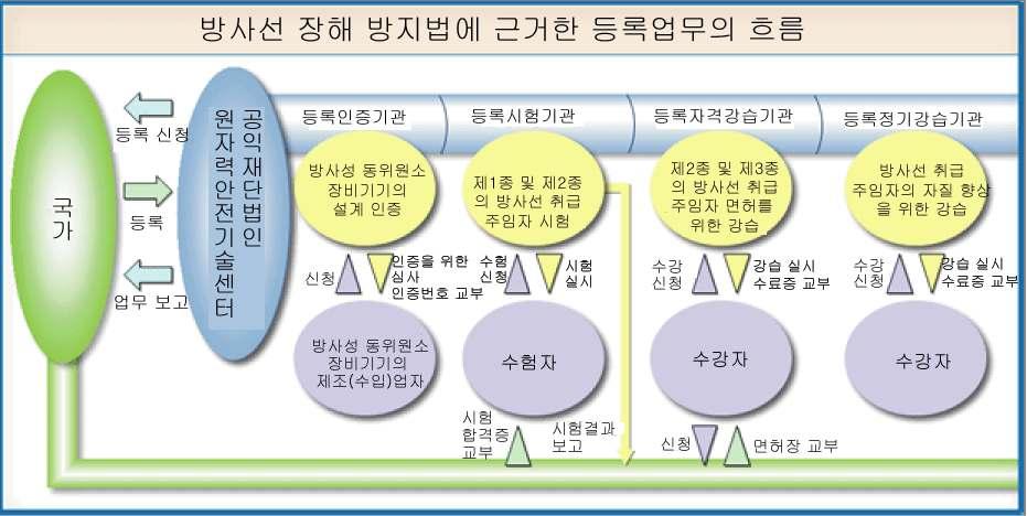 방사선장해방지법에근거한등록업무의흐름 ( 기기설계 ) 6 회수및폐기개봉선원의경우,