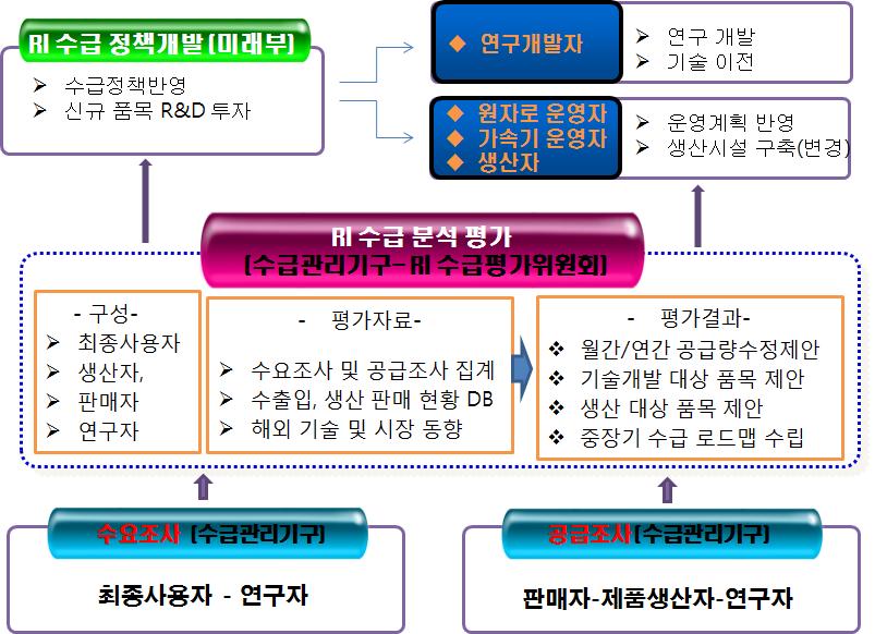 ( 다 ) 수요와공급을분석한단 중장기적로드맵제안 - 분석및평가를위한 RI 수급량평가위원회운영 - RI 수급량평가위원회구성은생산자, 판매자, 연구자및학계소속 10인이내로구성 - 중, 장기적기술개발대상핵종선정평가 - 국가정책에반영될수있도록정부에제안 - 신규개발 ( 생산 ) 이필요한품목에대해연구개발지원제안 -