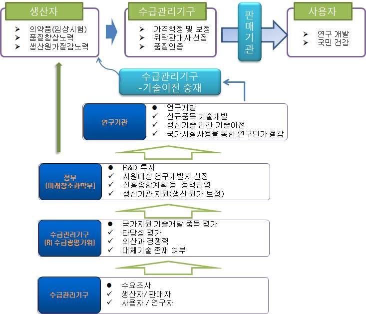 해생산을지원하고, 기술개발과정이필요한핵종의경우연구개발자에게기술개발위탁을실시 - 연구개발자는신규제품을개발완료한기술에대하여필요에따라생산기술이전을실시하고, 국가시설사용하게함으로서생산원가를절감하게함 - 수급관리기구는생산원가산정등을통한합리적인가격을책정하고, 국가지원자금을보정해주는역할을담당하며,