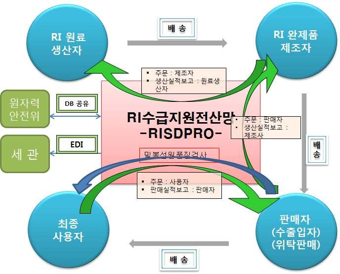 다정보수집 / 가공, 연계 자동수집엔진 : RI 수급의세계정보를주기적으로축척 데이터연계 : 각종데이터를연계하여활용가능한정보추출 정보분류 : 각정보를체계별로구별하여관리 정보매핑 : 수집한정보를각정보에매핑하여활용가능 라품질관리 RI품질관리 : 밀봉선원에대한품질검사신청을접수하고품질검사후통보 GMP교육 : 품질관리교육안내및신청접수 SCP공동개발운영 :