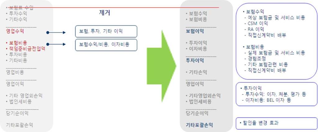 보험 IFRS4 Phase2 주요이슈 현행 IFRS4 Phase2 보험부채평가 순보험료기준 ( 사업비제외, 마진포함 ) 영업보험료기준 ( 사업비포함, 마진분류 ) 원가평가 ( 보험계약시점가정적용 ) 시가평가 ( 매평가시점가정적용 ) 사업비분류 신계약비 / 유지비 직접사업비 ( 직접사업비 / 직접유지비 ) : 미래현금흐름에포함 사업비 간접사업비 (