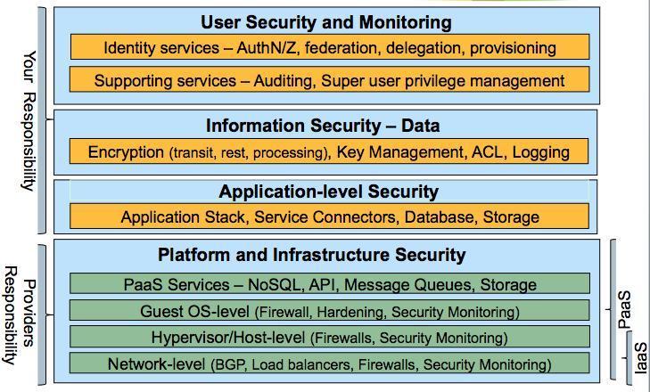 Cloud Computing Security Cloud Security Responsibility