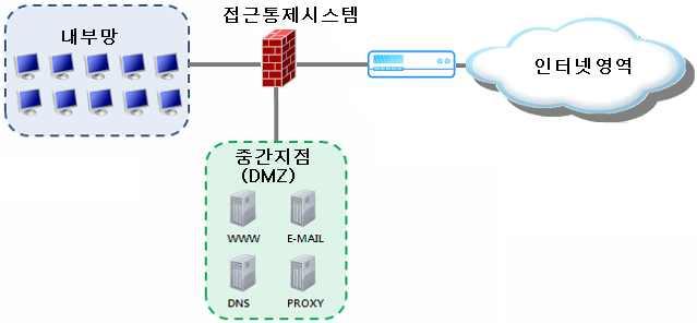 접근통제시스템등에의해인터넷구간에서의접근이