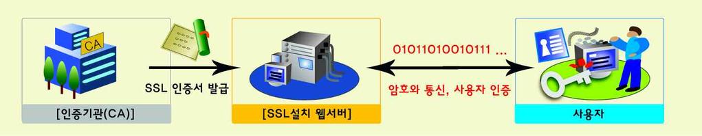 적용예시 일반웹주소 SSL 적용웹주소 개인정보암호화전송기술사용시안전한전송을위해잘알려진취약점 예시 사용시 취약점 들을조치하고사용할필요가있다 보조저장매체를통해고유식별정보 비밀번호 바이오정보를전달하는경우에도암호화 하여야하며 이를위해다음과같은방법등이사용될수있다 암호화기능을제공하는보안 등의보조저장매체에저장하여전달 해당개인정보를암호화저장한후보조저장매체에저장하여전달