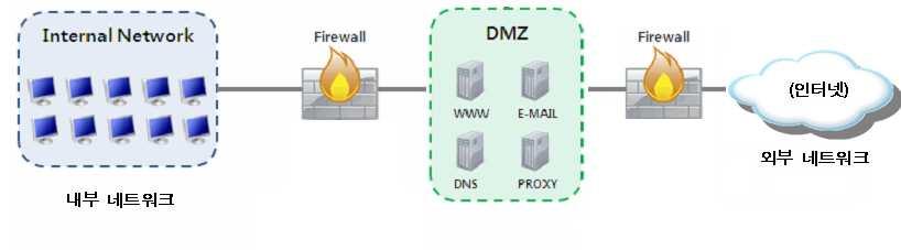 3 개인정보처리자는인터넷구간및인터넷구간과내부망의중간지점 (DMZ : Demilitarized Zone) 에고유식별정보를저장하는경우에는이를암호화하여야한다.
