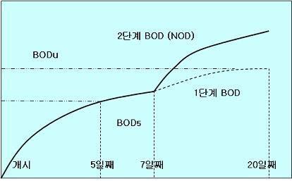 제 15 항. 생물화학적산소요구량 (Biochemical Oxygen Demand) 시료를 20 에서 5 일간저장하여두었을때시료중의호기성미생물의증식과호흡작용에의하여소비되는용존산소의양으로부터측정하는방법이다. 시료중의용존산소가소비되는산소의양보다적을때에는시료를희석수로적당히희석하여사용한다. 공장폐수나혐기성발효의상태에있는시료는호기성산화에필요한미생물을식종하여야한다.