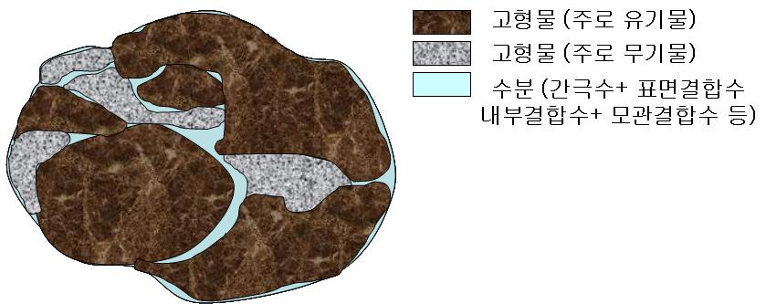 제 1 장. 가축분뇨시료취급법 가축분뇨는그성상이매우다양한형태로존재하기때문에가축분뇨성분분석은일반수질분석과같이정형화된분석에비해상대적으로어려운측면이있다. 분석대상가축분뇨는퇴비와분을위주로한고형성시료와분뇨혼합슬러리, 액비, 정화처리수등의액상시료로대별되어진다. 가축분뇨시료의형태는시료의구성과채취시기, 채취장소등에따라그특성이달라진다.