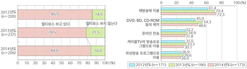 5% 늘어난것으로나타났다 ([ 그림 28] 참조 ). 멀티유스형태는재방송에이용하는경우가 72.3% 로가장많았으며, 이어비디오 (DVD, DB, CD-ROM 등 ) 제작이 48.6%, 온라인전송은 31.