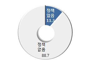 구분조사항목조사시기 IV. 개인정보보호 개인정보항목별암호화저장여부 09-15 6. 개인정보침해사고경험여부 12-15 개인정보침해사고대응개인정보침해사고발생시주무부처신고여부 12-15 2. 모바일보안 직원소유개인정보통신기기활용여부 14-15 개인기기활용시우려사항 14-15 개인기기활용시보안위협에대한대응방안 14-15 Ⅴ.