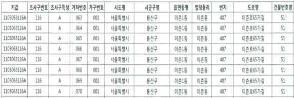 3-2 표본관리 ( 개인부문 ) 조사구관리방법 조사구는다음의사유가발생하지않는한표본설계시조사구를유지 추출된조사구를대상으로실사하는것을원칙으로하되불가피한경우표본설계 전문가의자문을받아조사구대체를검토하고 검토결과에따라조사구대체여부 결정 대체하는경우 조사구내가구가전부철거되었거나 철거예정인조사구 지형지물의심한변동으로조사구식별이불가능한경우