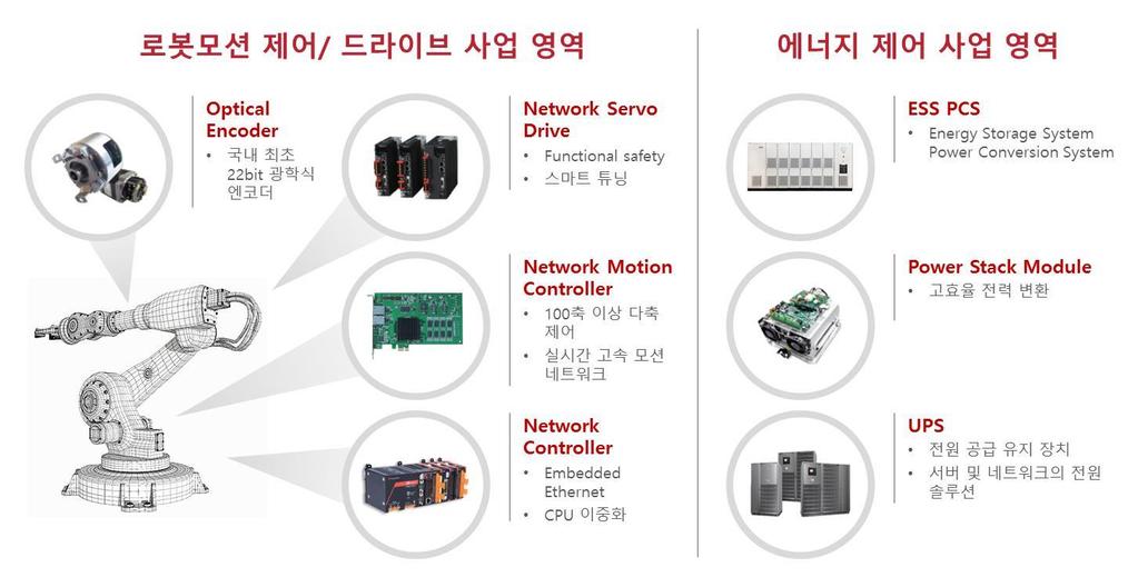 인버터 UPS ESS PCS PV 파워스택 교류모터를동작시키기위해직류를교류로만들어주는에너지변환장치무정전전원장치 (Uninterruptible Power Supply) Energy Storage System( 에너지저장시스템 ).