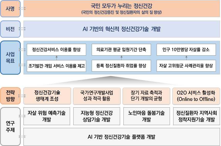 5. 스마트정신건강기술개발전략체계 정부는정신질환의막대한사회경제적부담과국민 4 명 중 1 명이경험하는정신건강문제를해결하고자 AI 기반의 혁신적정신건강기술개발전략을마련 정신행동장애 ( 치매제외 ) < 정신질환의사회경제적부담