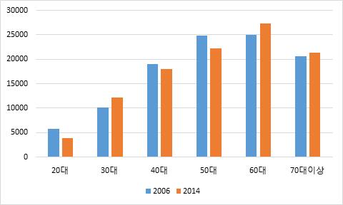 60대이상의순자산은증가하였다. 주거소비면적은 60대까지지속적으로증가하다가 70대이후에라야감소하는패턴이 2006 년과 2014 년사이에도유지되고있다.