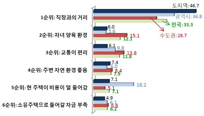 제 3 장 2012 년도주거실태조사주요결과분석 < 표 3.76> 자가점유율과자가보유율 ( 단위 : %) 지역별주택유형별소득계층별가구주연령대별가구원수별 구분 자가점유 자가보유 소유및거주 가구수 비율 가구수 비율 분리가구수 전국 9,532,439 53.8 10,355,860 58.4 823,421 수도권 3,891,045 45.7 4,450,969 52.