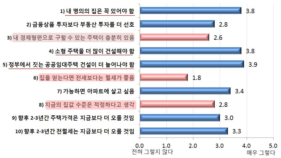 2012 년도주거실태조사연구보고서 3.2.6 주거의식과가치관 주거의식및가치관에대한조사는금번 2102년주거실태조사에서대폭문항수를확대개편한것으로, 국민의정서적 감성적측면의근거하여우리사회의주거규범 (Housing Norm) 이무엇인가를찾아내고자시도