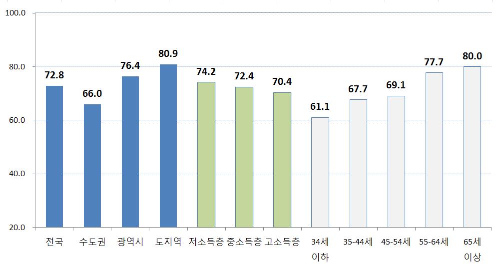 제 3 장 2012 년도주거실태조사주요결과분석 1) 주택보유의식과투자관 내집이꼭필요하다는주택보유의식은 2010년 83.7% 에서 2012년에는 72.8% 로 11% 포인트정도감소 금융상품보다는부동산투자선호에대하여전체가구의 26.