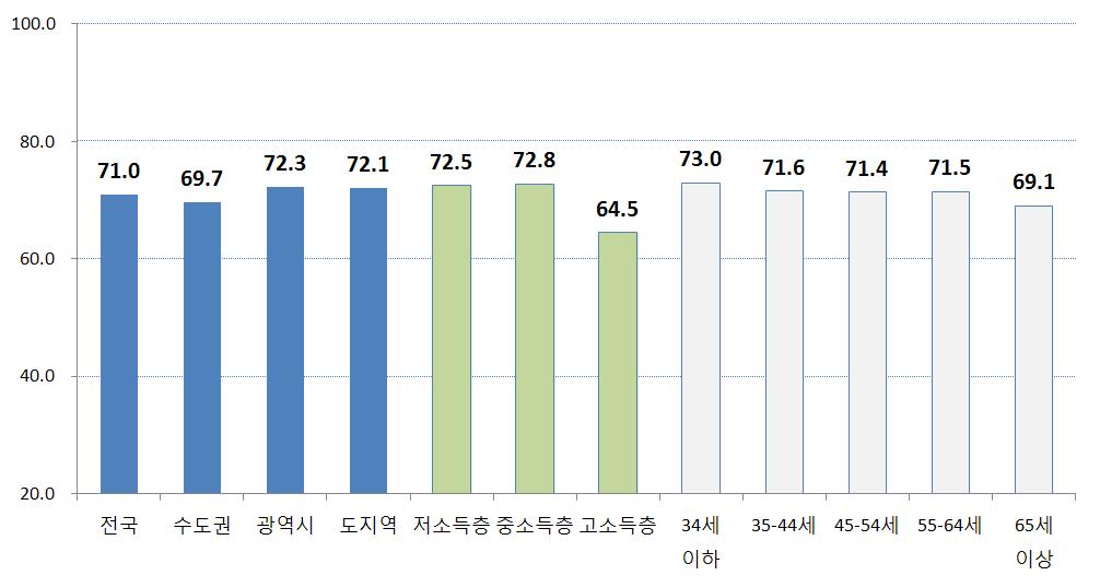 2012 년도주거실태조사연구보고서 공공임대주택건설확대에대해서도전체가구의 71.0% 가 그렇다 고응답하였으며, 중저소득층및 34세이하가구주의 그렇다 응답비중이 72~73% 로다소높음 주 ) 그렇다 와 매우그렇다 에대한응답율 [ 그림 3.29] 공공임대주택건설확대에대한인식 ( 단위 : %) 3) 전세 월세선호의식및아파트선호의식 전체가구의 80.