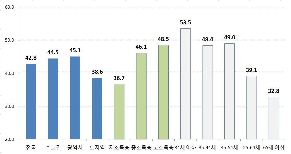 제 3 장 2012 년도주거실태조사주요결과분석 주 ) 그렇다 와 매우그렇다 에대한응답율 [ 그림 3.33] 향후 2~3 년간주택가격상승전망에대한인식 ( 단위 : %) 향후 2~3 년간전월세가격상승에대하여전체가구의 42.