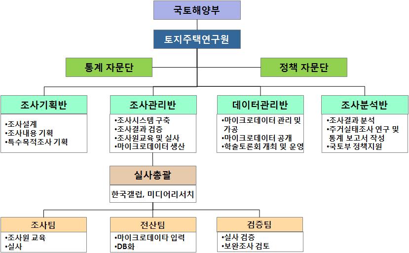 제 1 장조사개요및주요조사내용 1.2 