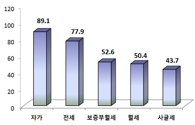 2006년 2008년 2010년 2012년 저소득층 57.7 59.6 56.