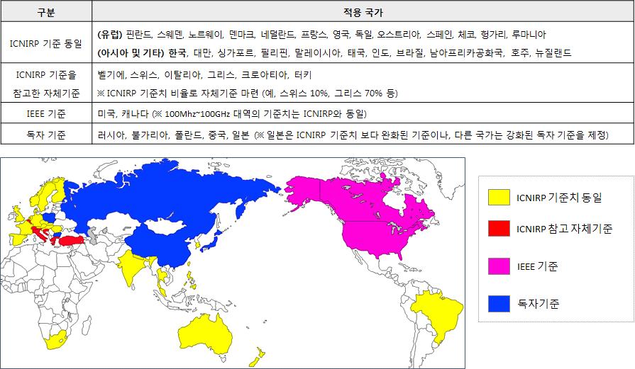 전자파인체안전이슈조사연구 그림 국가별국제기구기준적용현황 한국 미래창조과학부가전파법에따른인체보호기준에의해전자파노출기준에 대한규제를하고있으며전자파강도기준은 년기준에따라일반인과 직업인을구분하여규제하고전자파흡수율은 년기준을준용하여적용하고있다 년휴대폰 등에대한전자파흡수율 측정을의무화하여적합성 평가를받은경우에만시장에유통되도록하였으며 년에는기지국의