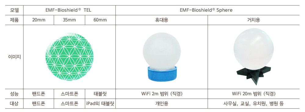 전합니다. o 전자파(자기장 전기장) 인증(EMC) 를 득한 제품으로 인체에 해로 전자파를 단하여