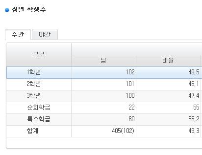 (2) 교원수 : 학교에소속된모든교원수 ( 재직자, 휴직자, 파견자, 기간제교원및강사포함