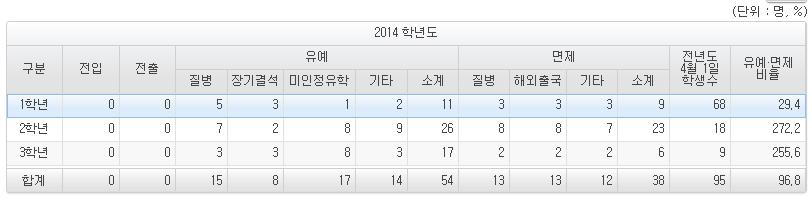 3-2 전 출입및학업중단학생수 공시개요 공시기관초, 중, 고, 특공시시기매년 5 월 ( 연 1 