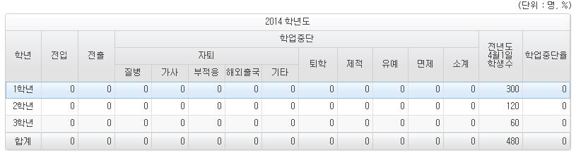 전 출입및학업중단학생수 ] 선택 3 자료입력, 4 버튼클릭 공시시스템화면 3 부 Ⅳ 정시 3 차 5 월 ( 공시 ) ( 특수학교 ) 전입, 전출, 유예, 면제 입력란만활성화됨 입력지침 (1) 전입 : 2014 학년도에타교학적을버리고본교학적을획득한재학생수 -