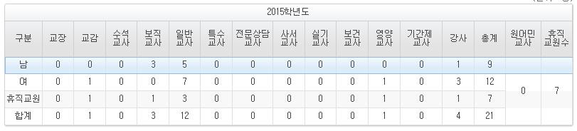 방통중 고는교육통계연계가되지않으므로별도입력 3 부 Ⅳ 정시 3 차 5 월 ( 공시 ) 초 중 고 특수학교 공시방법및지침 공시시스템등록절차 1 [ 학교정보공시 ] - [ 공시자료관리 ] - [ 자료등록 ] 에서공시년도, 공시차수조회 2