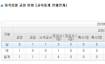 ) 공시내용 자격별교원현황 1 교육통계연계항목으로교육통계의 교원현황 마감후자료확인가능 2 [ 공통사항관리 ] 항목의 2014 학년도교원수 와일치해야함 3