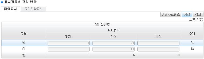 6-2-2 표시과목별교원현황 공시개요 공시기관초, 중, 고공시시기매년 5 월 ( 연 1 