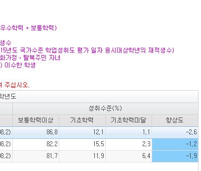 - [ 공시자료관리 ] - [ 자료등록 ] 에서공시년도, 공시차수조회 6 화면왼쪽의 [ 공시항목 ] 에서 [12.