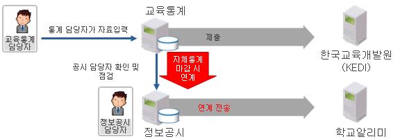 2 정보공시 - 교육통계연계개요 교육통계 정보공시 공시입력기간 [ 자체통계 ]-[ 마감 ] 정보공시자동연계 공시정정기간 [ 자체통계 ]-[ 제출 ] 정보공시자동연계 제외처리가자동적용됨 < 전체연계항목 > 3-1 학생현황 3-2 전출입및학업중단학생수 5-1-2 교사현황 5-2-1 학생교육활동에필요한지원시설현황 6-1 직위별교원현황교육통계에데이터입력無