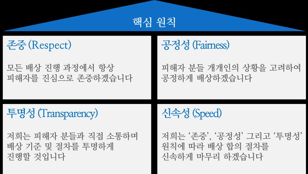 3. 배상구성요소 저희는 존중, 공정성, 투명성, 그리고 신속함 을바탕으로배상안을마련합니다. 배상금액의산정은저희가 1, 2 차에서 1, 2 단계판정을받으신피해자 분들을위해마련한배상안과동일하게이루어지며, 책정방법은다음의주요요소들로구성됩니다.